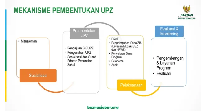 Langkah Praktis Mendaftarkan DKM ke Daftar UPZ BAZNAS Resmi